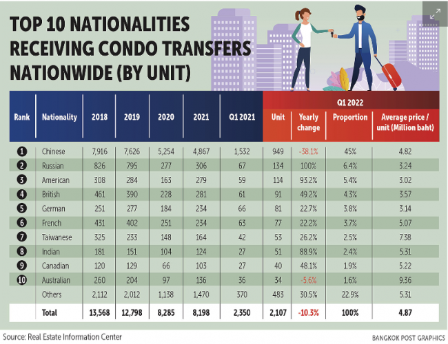 Top 10 nationalities receiving condo transfers nationwide (by unit)
