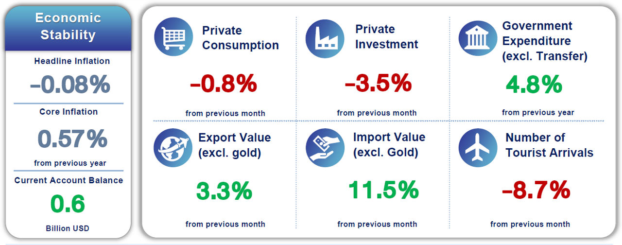 Bank of Thailand chart on March and Q1 2026 economic conditions
